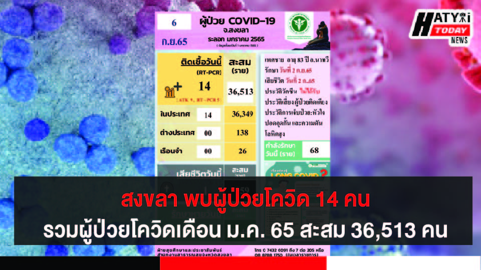 สงขลา พบผู้ป่วยโควิด 14 คน รวมผู้ป่วยโควิดระลอกเดือน ม.ค. 65 สะสม 36,513 คน