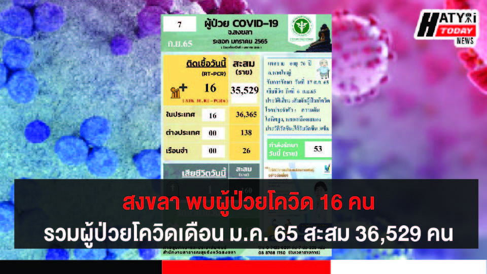 สงขลา พบผู้ป่วยโควิด 16 คน รวมผู้ป่วยโควิดระลอกเดือน ม.ค. 65 สะสม 36,529 คน