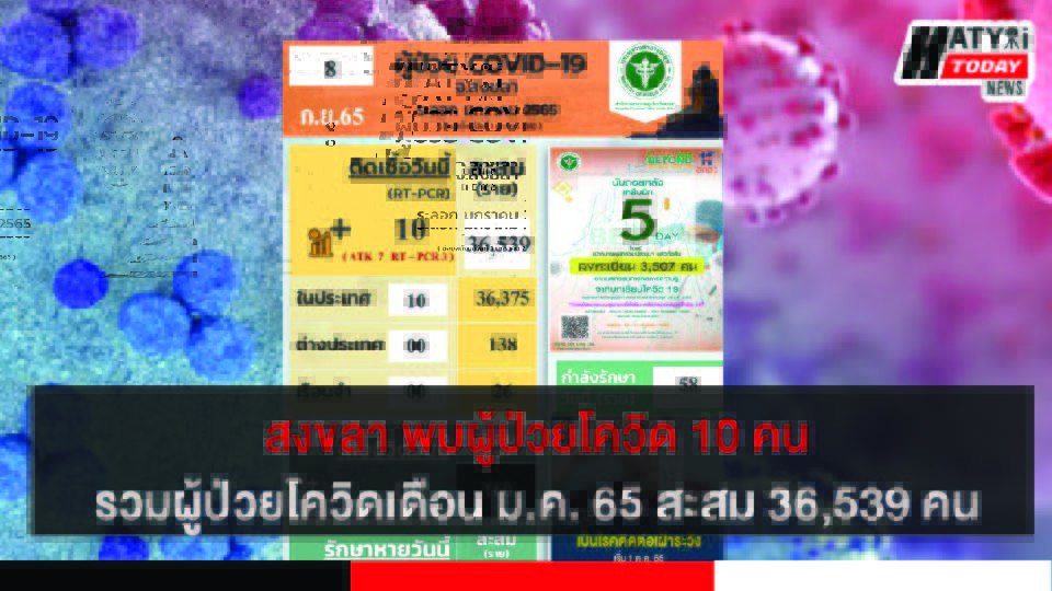 สงขลา พบผู้ป่วยโควิด 10 คน รวมผู้ป่วยโควิดระลอกเดือน ม.ค. 65 สะสม 36,539 คน