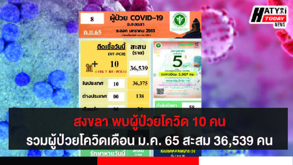 สงขลา พบผู้ป่วยโควิด 10 คน รวมผู้ป่วยโควิดระลอกเดือน ม.ค. 65 สะสม 36,539 คน