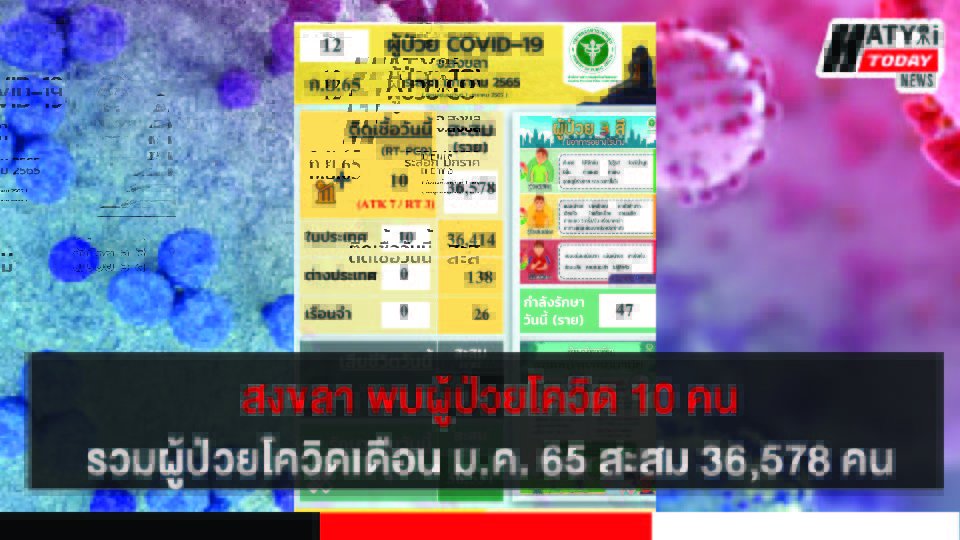 สงขลา พบผู้ป่วยโควิด 10 คน รวมผู้ป่วยโควิดระลอกเดือน ม.ค. 65 สะสม 36,578 คน