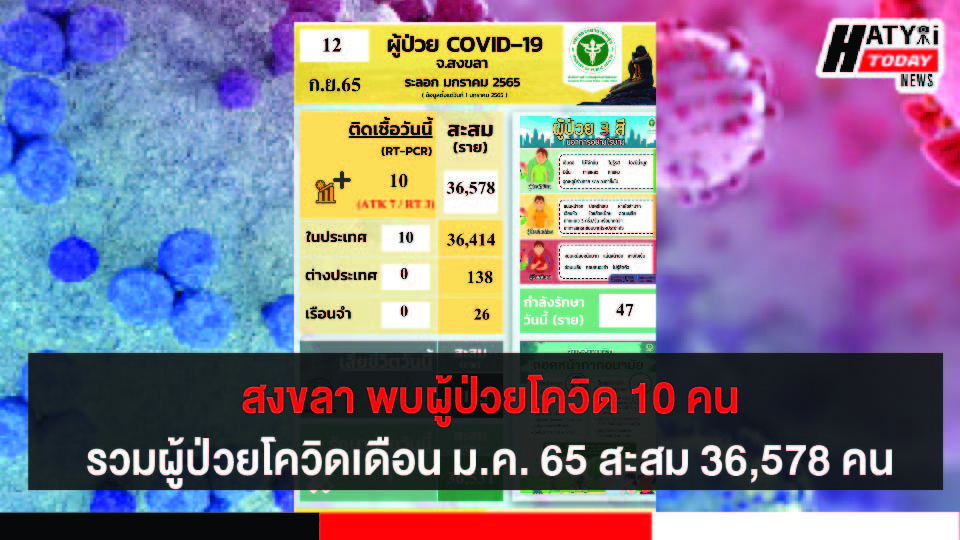 สงขลา พบผู้ป่วยโควิด 10 คน รวมผู้ป่วยโควิดระลอกเดือน ม.ค. 65 สะสม 36,578 คน