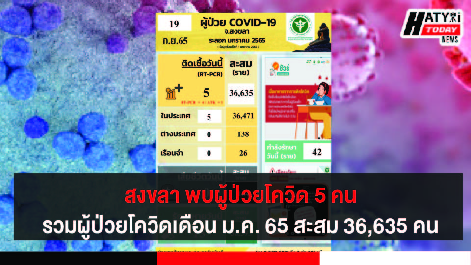 สงขลา พบผู้ป่วยโควิด 5 คน รวมผู้ป่วยโควิดระลอกเดือน ม.ค. 65 สะสม 36,635 คน