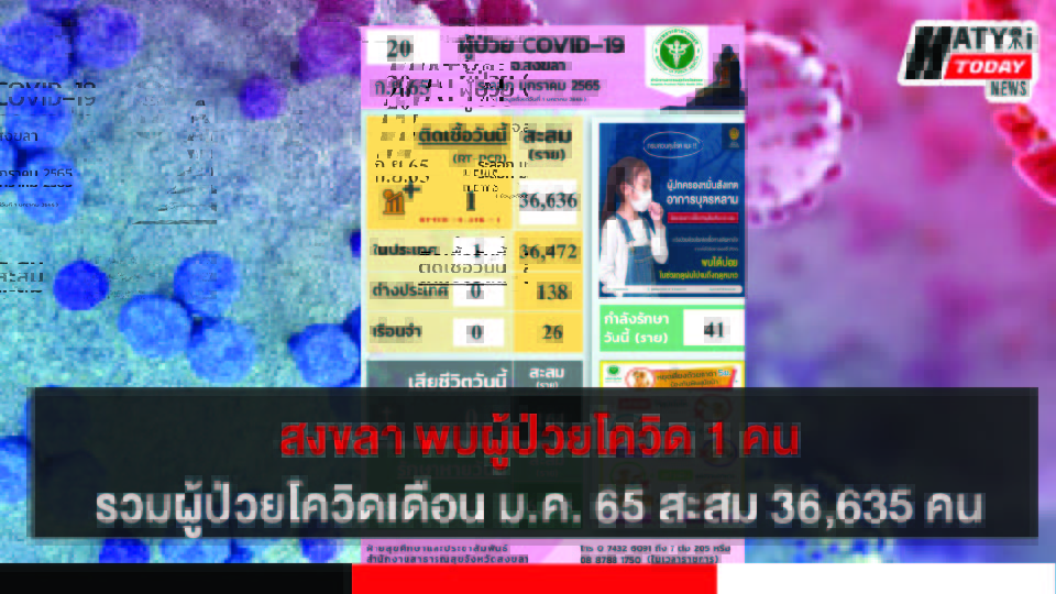 สงขลา พบผู้ป่วยโควิด 1 คน รวมผู้ป่วยโควิดระลอกเดือน ม.ค. 65 สะสม 36,636 คน