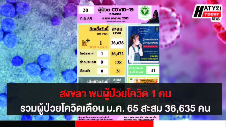 สงขลา พบผู้ป่วยโควิด 1 คน รวมผู้ป่วยโควิดระลอกเดือน ม.ค. 65 สะสม 36,636 คน