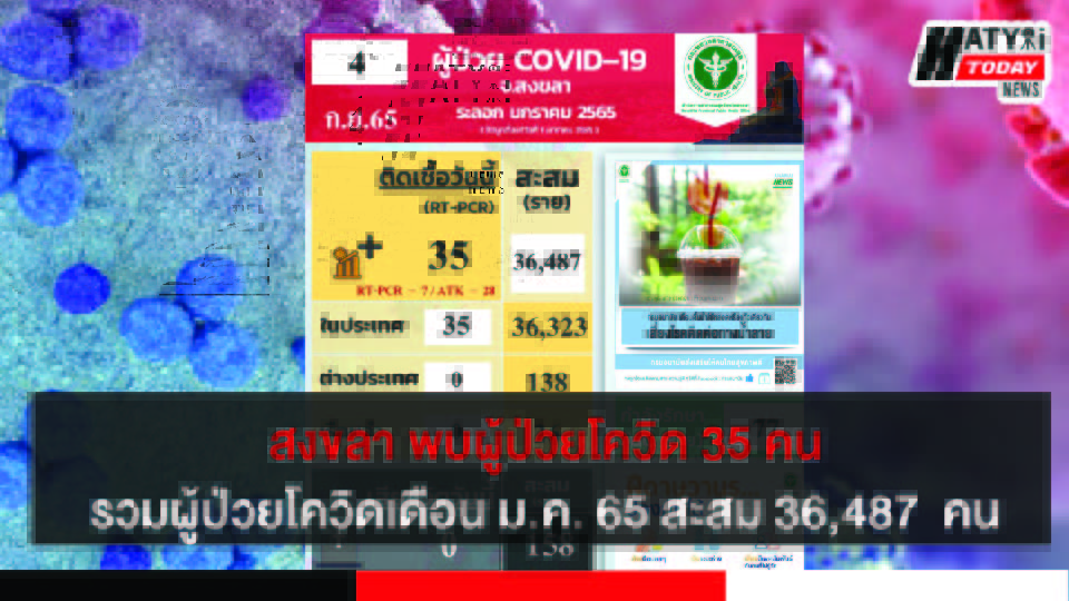 สงขลา พบผู้ป่วยโควิด 35 คน รวมผู้ป่วยโควิดระลอกเดือน ม.ค. 65 สะสม 36,487 คน