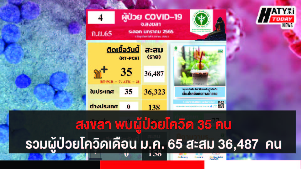 สงขลา พบผู้ป่วยโควิด 35 คน รวมผู้ป่วยโควิดระลอกเดือน ม.ค. 65 สะสม 36,487 คน